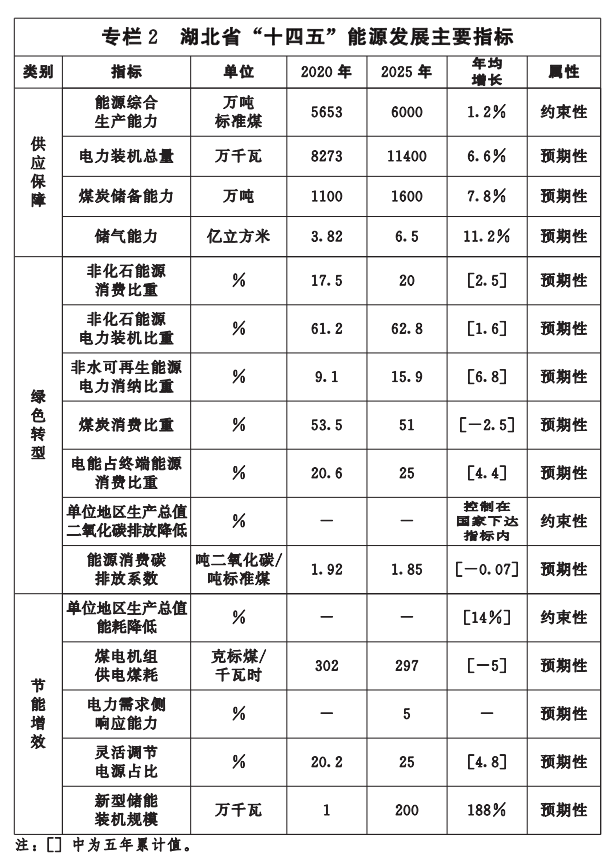湖北“十四五”地?zé)岚l(fā)展目標(biāo)定了！“融合”成未來發(fā)展方向-地大熱能