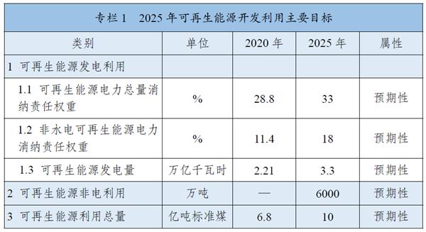 《“十四五”可再生能源發(fā)展規(guī)劃》：全面推進(jìn)淺層地?zé)崮芄┡评溟_(kāi)發(fā)，有序推動(dòng)地?zé)崮馨l(fā)電發(fā)展