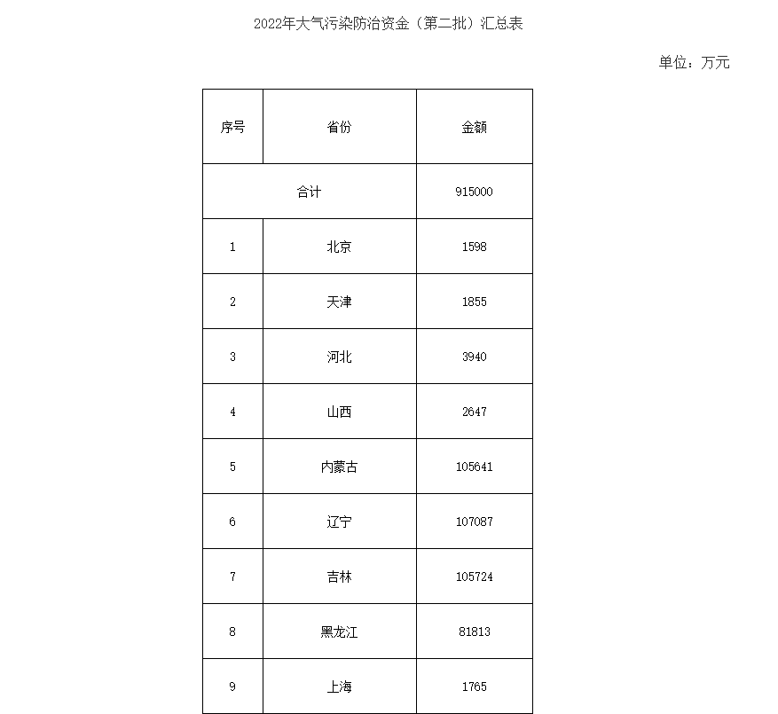 91.5億！財政部下達第二批大氣污染防治資金預(yù)算-節(jié)能降碳-地大熱能