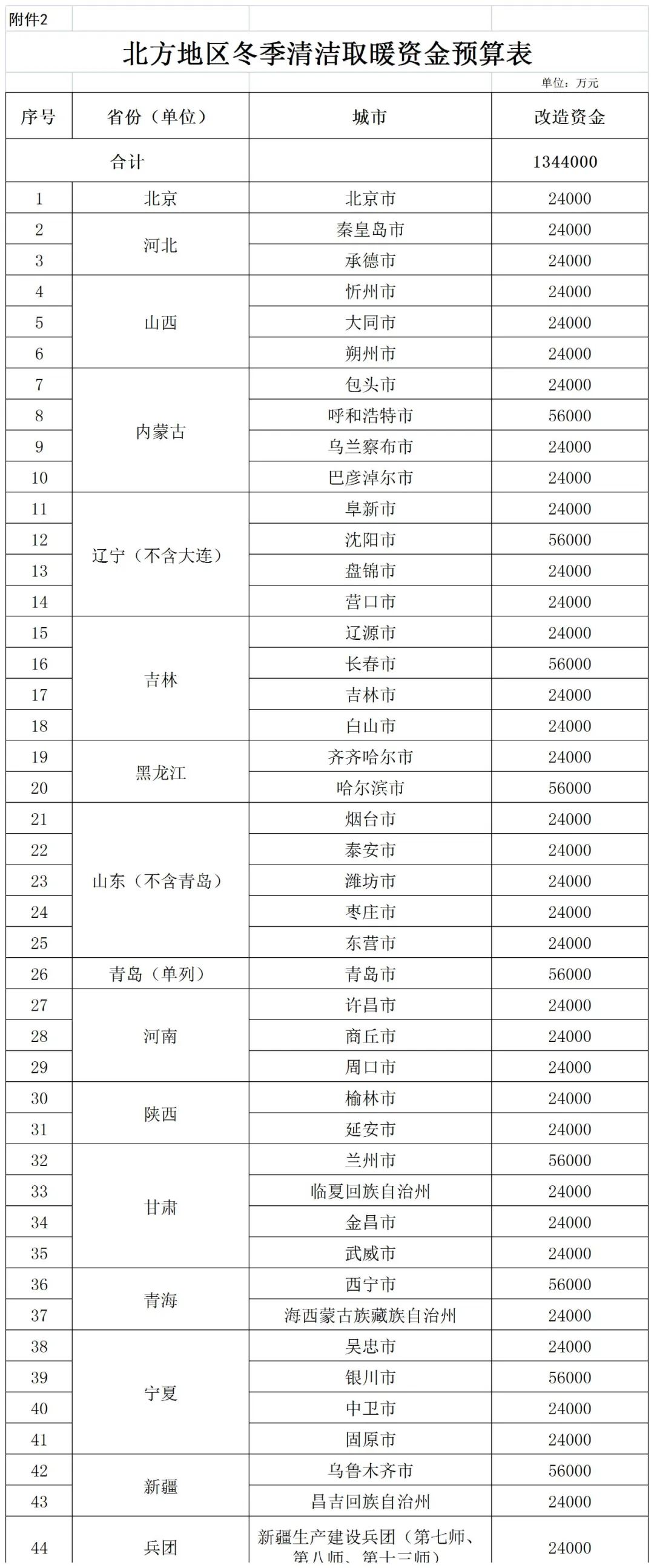補(bǔ)貼134.4億！財(cái)政部提前下達(dá)2023年北方地區(qū)冬季清潔取暖資金預(yù)算-地大熱能