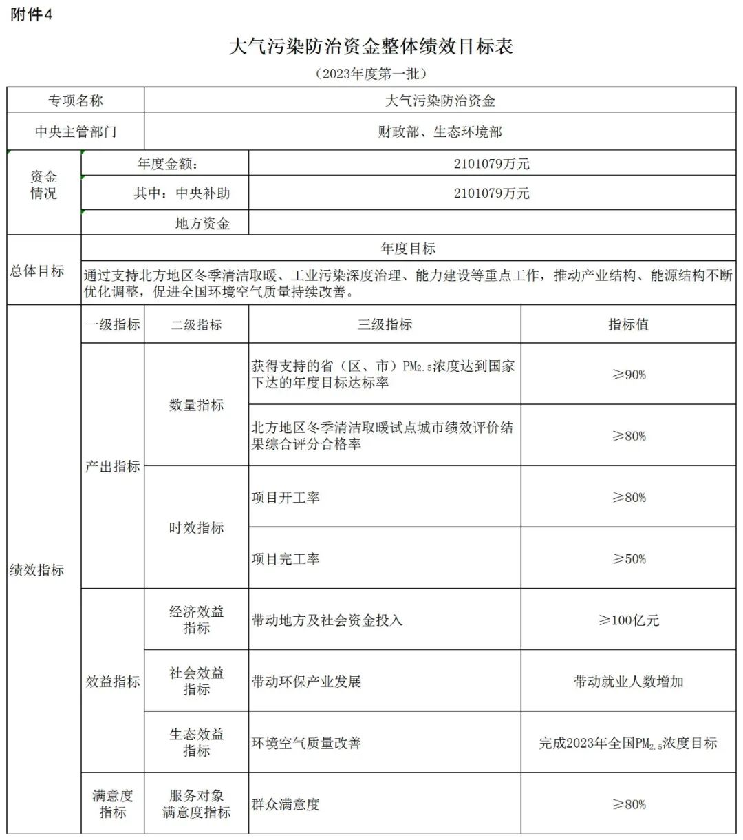 補(bǔ)貼134.4億！財(cái)政部提前下達(dá)2023年北方地區(qū)冬季清潔取暖資金預(yù)算-地大熱能