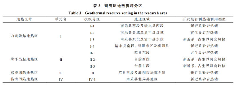 河南省濮陽市中深層地?zé)岬刭|(zhì)特征、資源儲量及開發(fā)利用適宜性評價(jià)-地大熱能