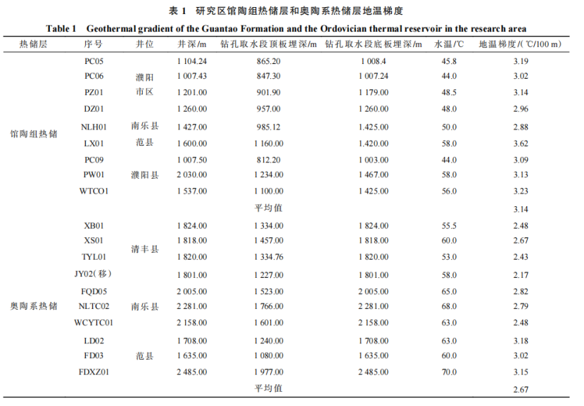 河南省濮陽市中深層地?zé)岬刭|(zhì)特征、資源儲量及開發(fā)利用適宜性評價(jià)-地大熱能