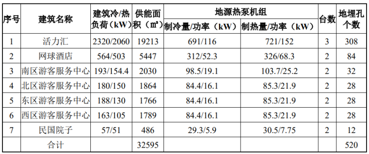 北京城市副中心城市綠心公園配套建筑地源熱泵供熱、供冷系統(tǒng)項目-地大熱能