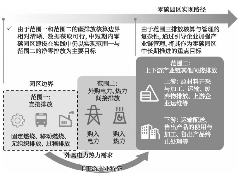 零碳園區(qū)的定義、內(nèi)涵與建設(shè)使命-地大熱能